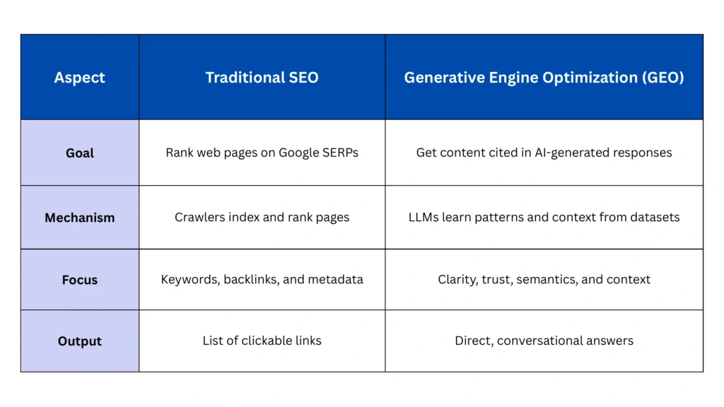 Generative Engine Optimization (GEO)