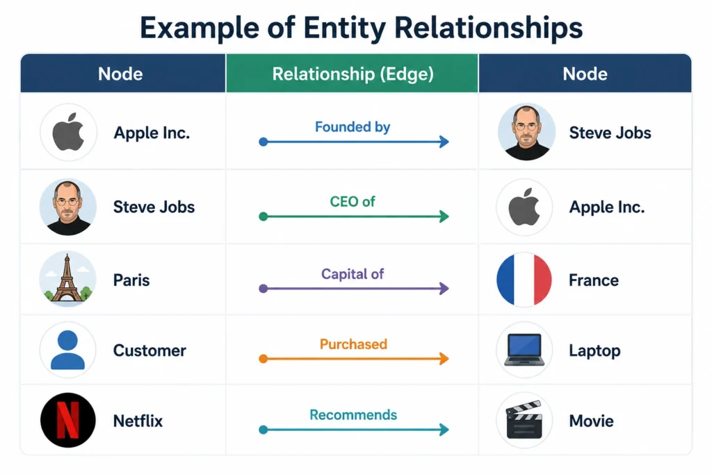 Knowledge graph diagram showing entities connected through relationships to help AI and search engines understand data, context, and real-world connections.