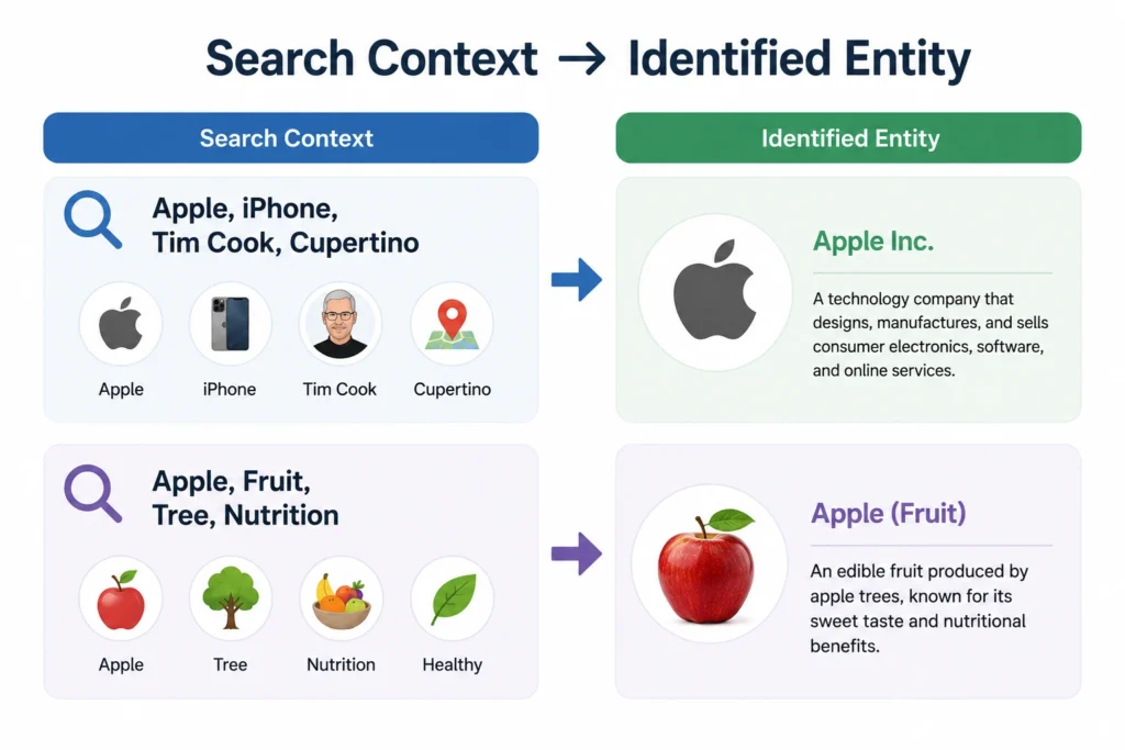 Knowledge graph diagram showing entities connected through relationships to help AI and search engines understand data, context, and real-world connections.