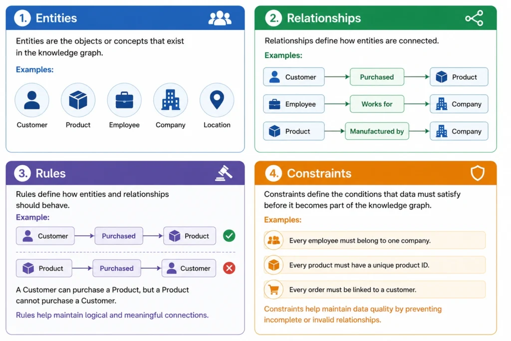 Knowledge graph diagram showing entities connected through relationships to help AI and search engines understand data, context, and real-world connections.