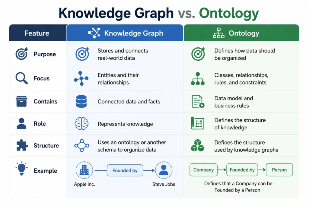Knowledge graph diagram showing entities connected through relationships to help AI and search engines understand data, context, and real-world connections.
