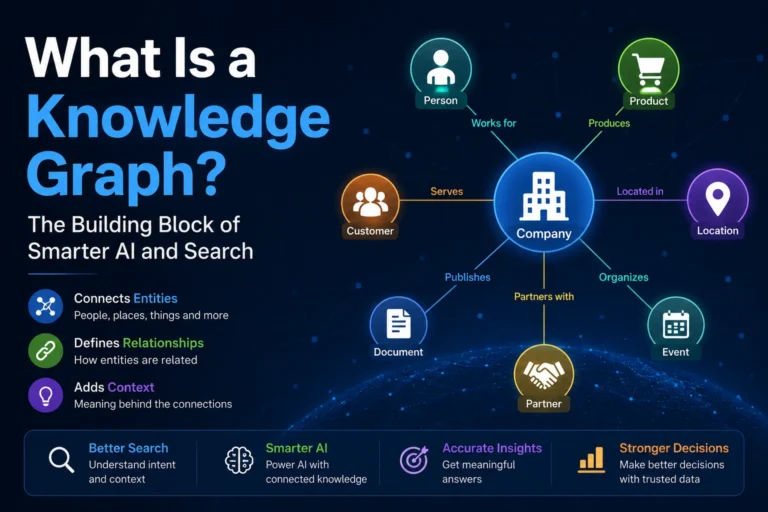 Knowledge graph diagram showing entities connected through relationships to help AI and search engines understand data, context, and real-world connections.