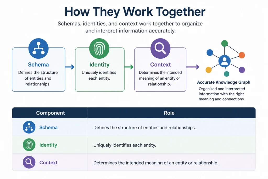 Knowledge graph diagram showing entities connected through relationships to help AI and search engines understand data, context, and real-world connections.